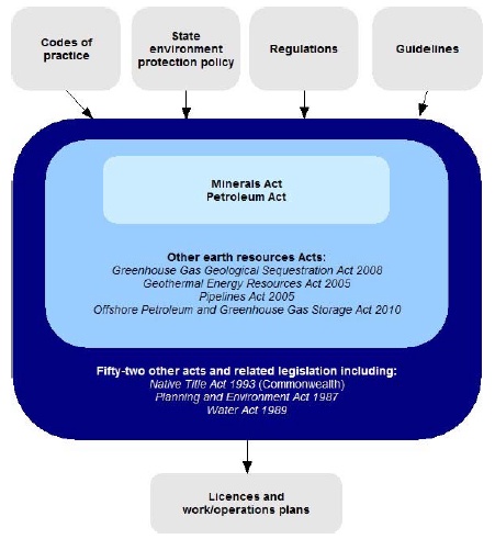 Victoria's system to regulate unconventional gas activities is complex, and shown in Figure 3A.