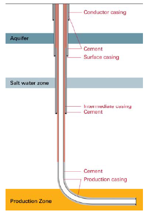 Figure 3C displays the schematic of best practice gas well design, where multiple layers of reinforcement casings are used to minimise the risk of leaks