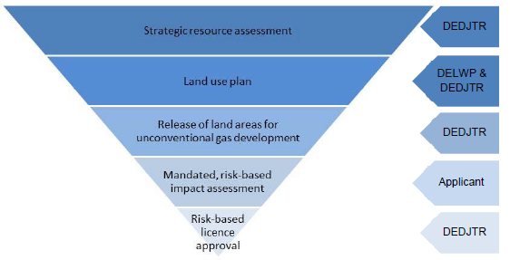 Figure 4A shows an improved planning and assessment approach for unconventional gas