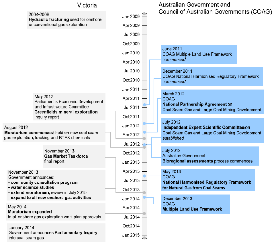 Figure A1 displays the unconventional gas events in Victoria and across Australia