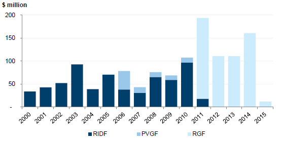 Figure 1C shows the approved grant amounts for regional development since 2000, which totals approximately $1.3 billion.