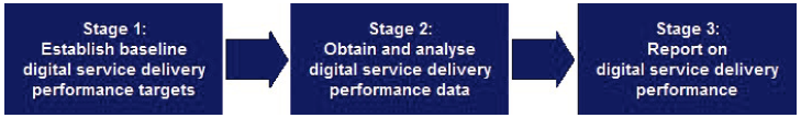 This audit focused on three key stages of digital service delivery performance monitoring and reporting, as shown in Figure 3A.