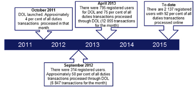 Figure A1 is a diagram illistrating the digital transformation journey time line: Duties transactions