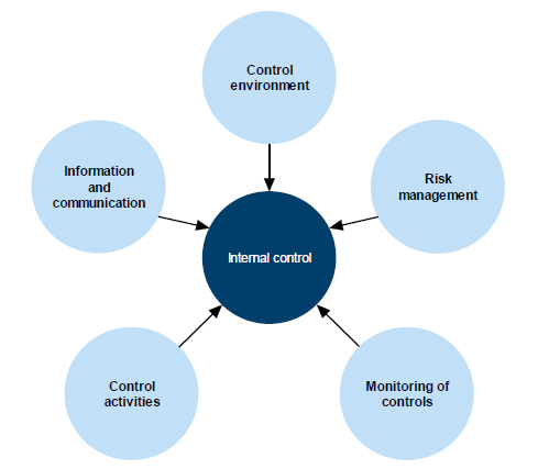 The components of an internal control framework are shown in Figure 1A.