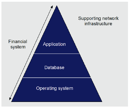  A typical VAGO scope for an IT general controls audit covers all three IT system components for in‑scope key financial systems. This is shown in Figure 1B.