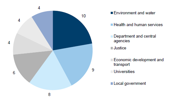 The selected entities are summarised by sector in Figure 1C.