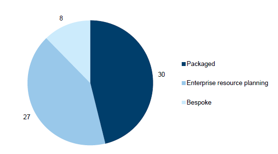 The types of IT applications in scope are summarised in Figure 1D.