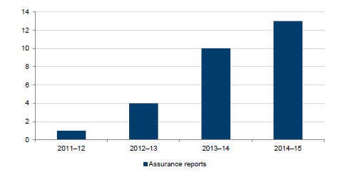In 2014–15, 13 assurance reports for the IT general controls at outsourced IT environments were provided to VAGO. This compares to 10 in 2013–14, four in 2012–13 and one in 2011–12. This trend is shown in Figure 2A.