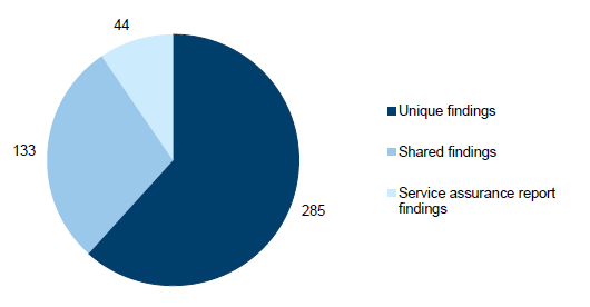 Figure 3A displays the total new and prior-year audit findings not addressed