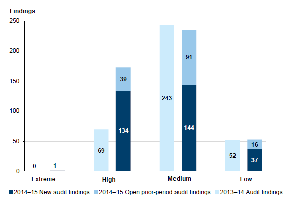 Figure 3B show an analysis of findings by risk rating and whether the findings were new or prior-year findings.