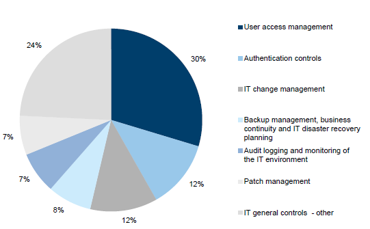 Figure 3C highlights the percentage of IT audit findings in each IT general controls category.