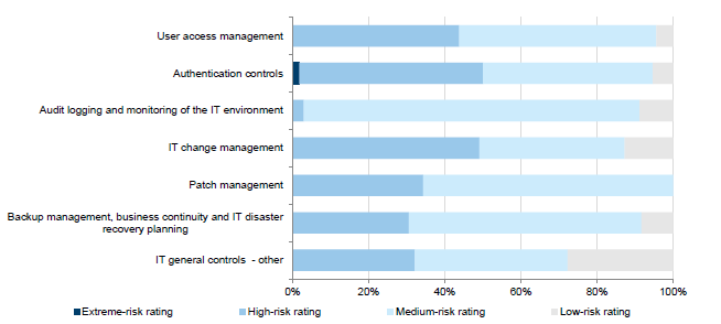 Figure 3D shows the distribution of risk ratings within each category.