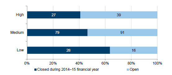 Figure 3E shows the remediation status of the 280 findings raised by VAGO in 2013–14. Forty-eight per cent of prior-period findings have been remediated, this is consistent with 41 per cent of the high-risk findings having been remediated. 