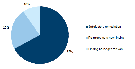 Figure 3F displays insights on closed audit findings