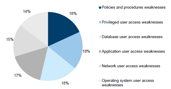 Figure 3G shows an even distribution of audit findings across the IT environment—database, application and operating system—which suggests that improvements are required at all levels.