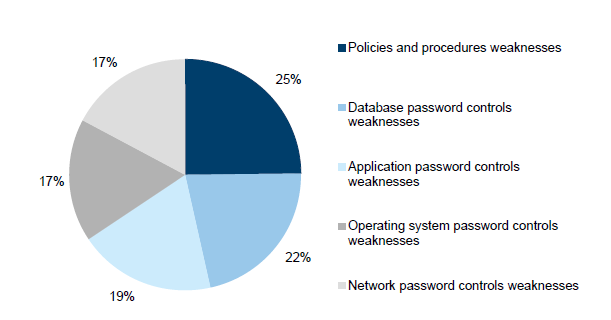 As shown in Figure 3H, authentication controls audit findings are evenly spread across policy and procedure related weaknesses and password control weakness, across all IT components, namely the database, application layer, operating system and network.