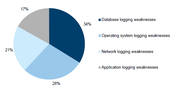 As shown in Figure 3I, most audit logging and monitoring audit findings, accounting for 83 per cent of all audit findings raised, relate to the IT infrastructure level (database, operating system and network), with application logging and monitoring being generally stronger. This result is consistent with prior year.