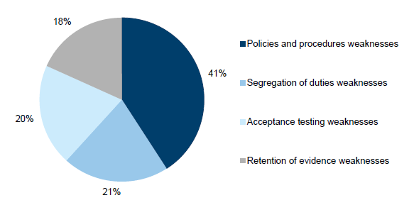 As shown in Figure 3J a significant percentage (41 per cent) of IT change management findings relate to improvements required to policy and procedures. Change management policy and procedures drive operational processes.