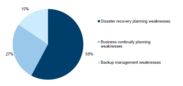 Figure 3L shows consistent results to the prior year, with the absence or limitations in disaster recovery planning accounting for 58 per cent of our findings, compared to 57 per cent the prior year.