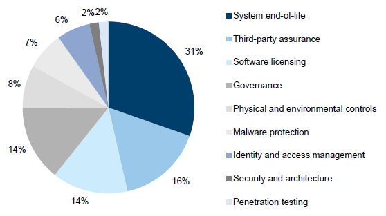 Figure 3M shows 'other' IT general controls audit findings, including System end-of-life (31%), Third-party assurance (16%), Software licensing (14%), Governance (14%), Physical and environmental controls, (8%), Malware protection (7%), Identity and access management (6%), Security and architecture (2%) and Penetration testing (2%).