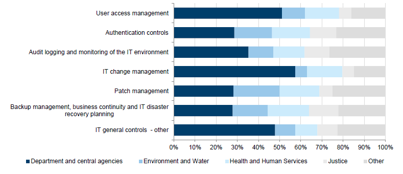 Figure 3N shows the percentages of audit findings attributable to the top four sectors. Departments and central agencies account for only 17 per cent of our total in-scope entities, and are over-represented in the number of audit findings.