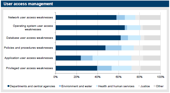 Figure 3O summarises the distribution of audit findings across the top four sectors  by information technology general controls category