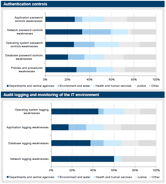 Figure 3O summarises the distribution of audit findings across the top four sectors  by information technology general controls category