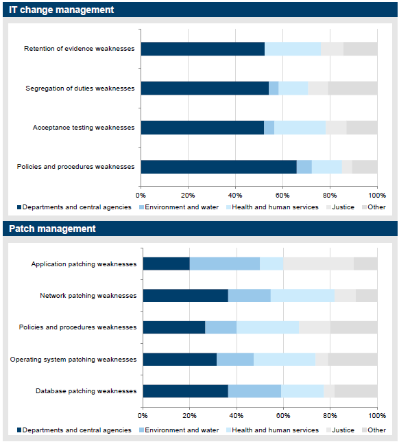 Figure 3O summarises the distribution of audit findings across the top four sectors  by information technology general controls category