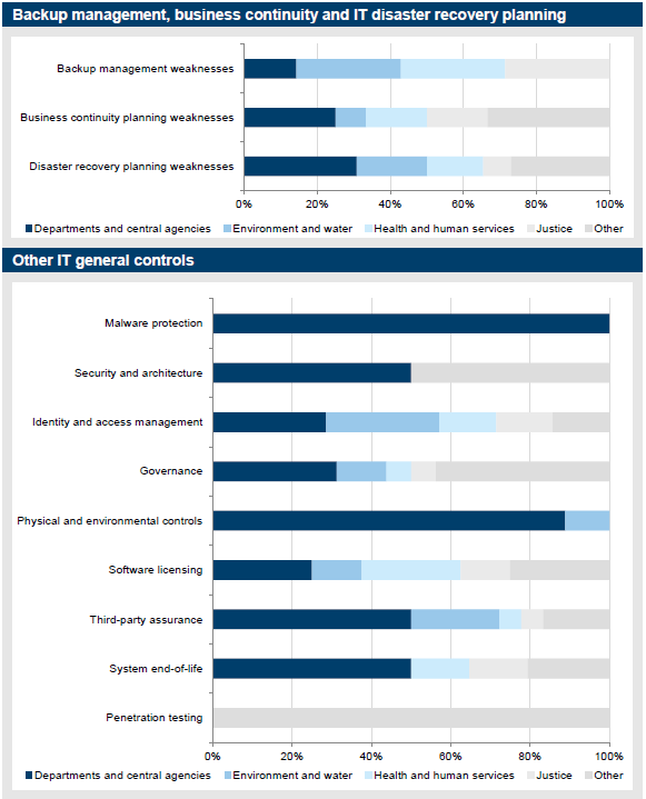 Figure 3O summarises the distribution of audit findings across the top four sectors  by information technology general controls category