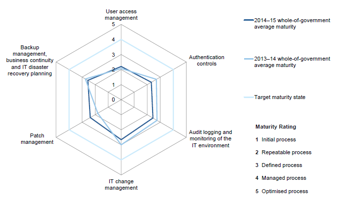 Figure 3Q shows our maturity assessment scores by IT general controls category for the selected 45
entities.