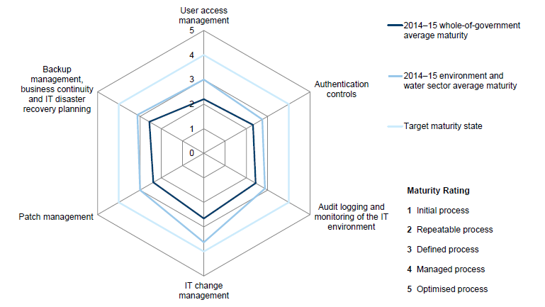 Figure 3R shows that environment and water entities are consistently rated as more mature, across all six IT general control categories, than the whole-of-government average. 