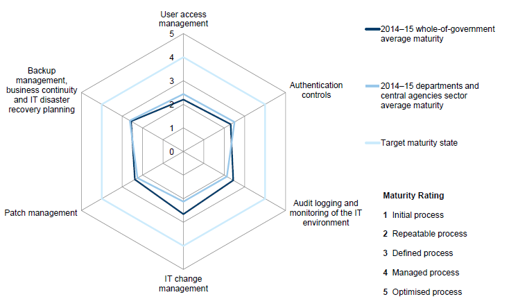 Figure 3T shows that the maturity scores for in-scope entities in the department and central
agencies sector are generally consistent with the whole-of-government average, with change management and audit logging and monitoring of IT environment being more mature than the average across government.