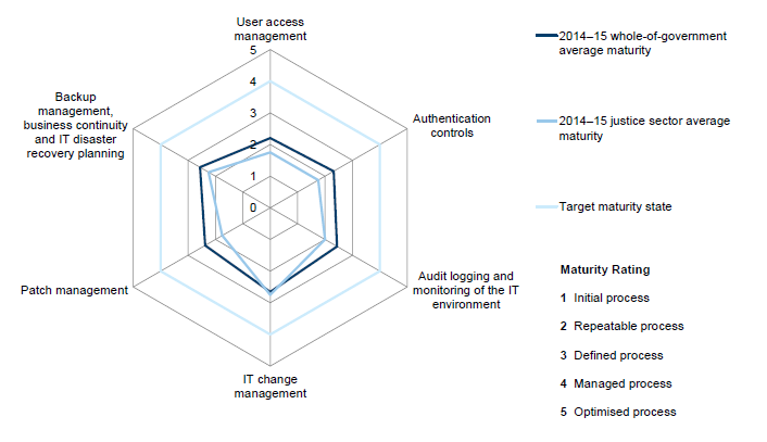 As shown in Figure 3U, maturity scores for the justice sector are relatively low when compared with the whole-of-government average.