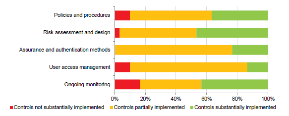 Figure 4A summarises the results of our analysis of IDAM at the 30 in-scope entities.