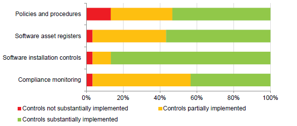 Figure 4F summarises the results of our analysis of software licensing controls at the 30 in-scope entities.