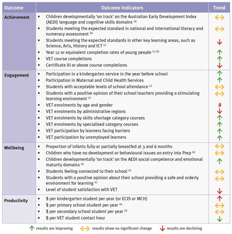 Figure 1A outlines trends in Department of Education & Training outcomes indicators.'