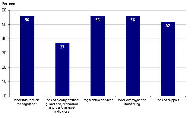 Figure 1B shows how prevalent these themes were across the 27 audits.