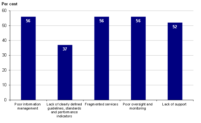 Figure 1B shows how prevalent these themes were across the 27 audits. 