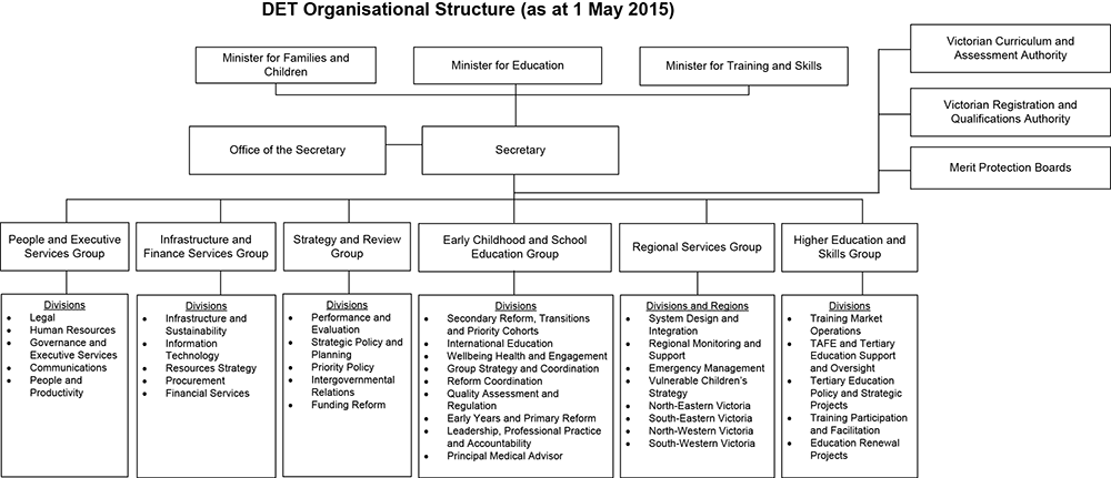 Figure 2A shows the Department of Education & Training's organisational structure
as at 1 May 2015