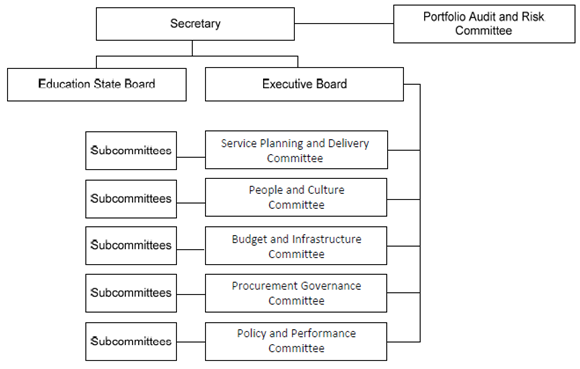 Figure 2B shows Department of Education & Training's governance structure 
as at 25 May 2015