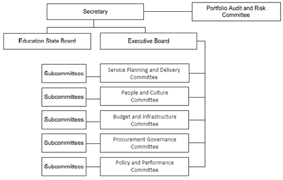 Figure 2B shows Department of Education & Training's governance structure
as at 25 May 2015