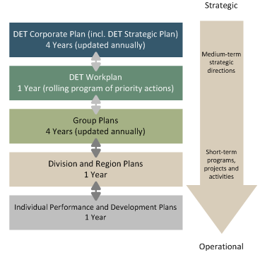 Figure 3A shows DET's various plans, and their relationships.