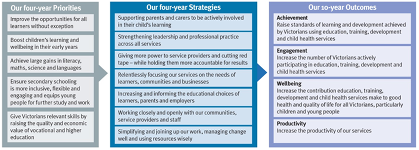 Figure 3B displays the Department of Education and Training's 2014–18 Strategic Plan