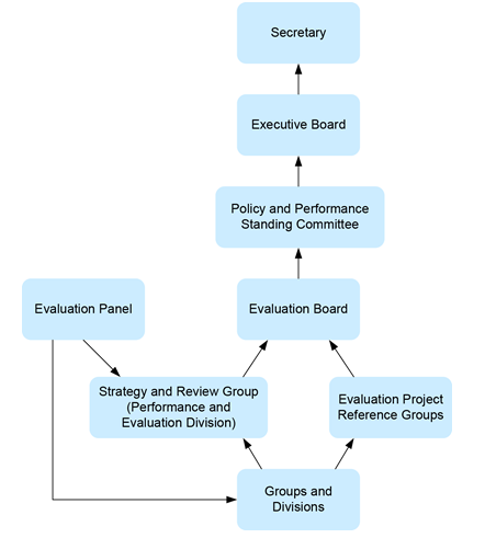 Figure 4A outlines DET's complex evaluation governance structure.