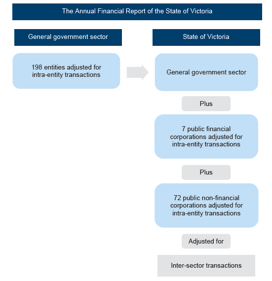 Figure 1C shows the difference and relationship between the AFR and the general government sector.