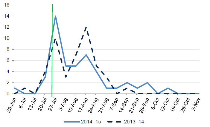 Figure 2B summarises when complete draft financial statements were provided to audit teams over the 2013–14 and 2014–15 financial years.