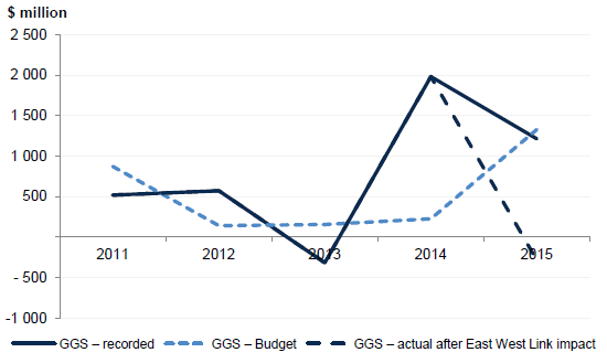 Figure 3A shows a comparison between the actual and budgeted net result from transactions for the GGS for 014–15 and the previous four financial years.