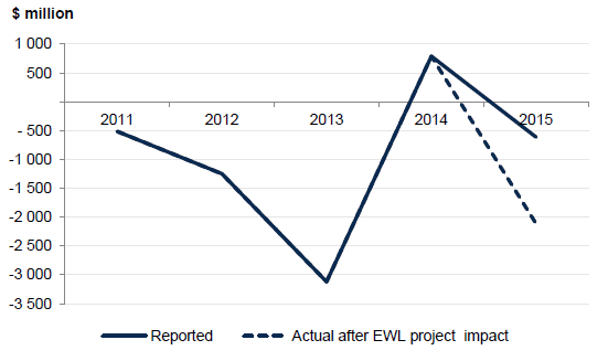 Figure 4B shows the net result from transactions for the state over the past five financial years, and it demonstrates that the surplus in 2013–14 was an unusual occurrence.