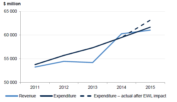 Figure 4C illustrates the trends in revenue and expenditure transactions for the state over the past five years.