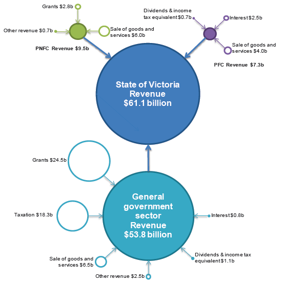 As shown in Figure 4D, the largest components of the state's revenue are Commonwealth grants and state taxation.